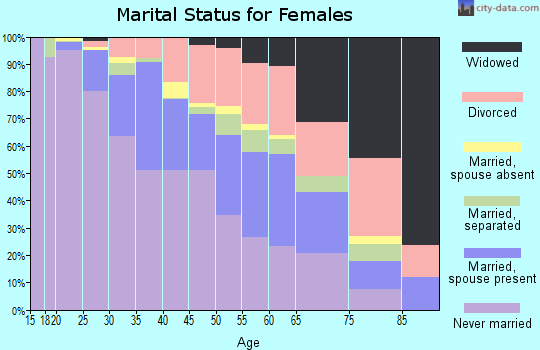 Zip code 53212 marital status for females