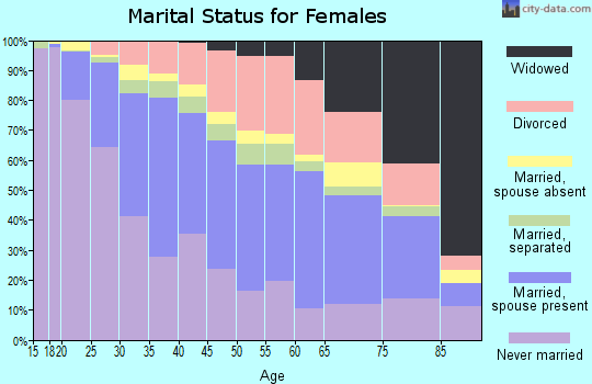 Zip code 53215 marital status for females