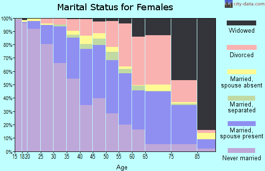 Zip code 53218 marital status for females