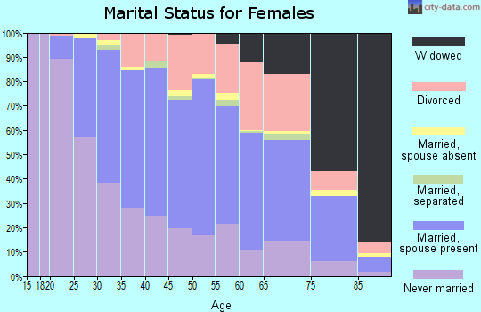 Zip code 53219 marital status for females