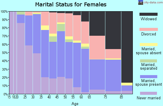 Zip code 53220 marital status for females