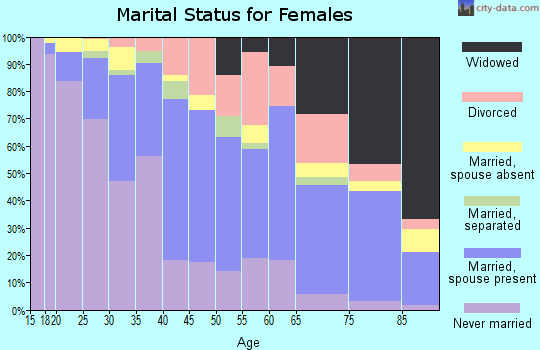 Zip code 53224 marital status for females