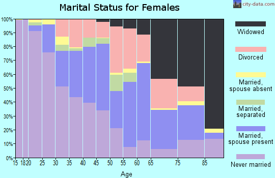 Zip code 53225 marital status for females