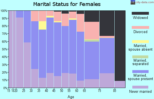 Zip code 53226 marital status for females