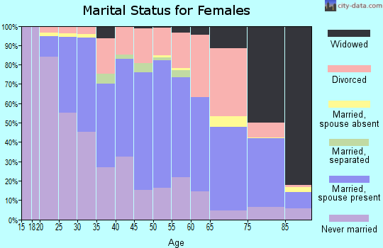 Zip code 53227 marital status for females
