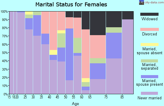 Zip code 53233 marital status for females