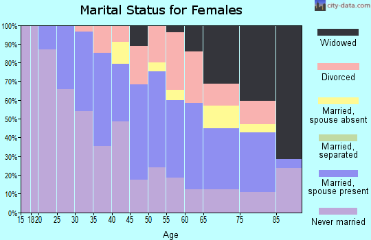 Zip code 53235 marital status for females