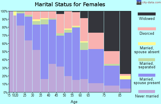 Zip code 53403 marital status for females