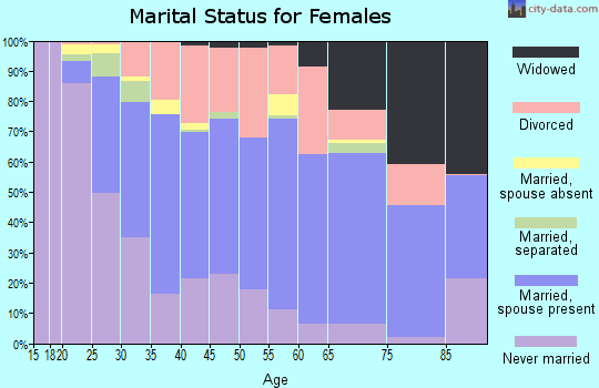 Zip code 53405 marital status for females