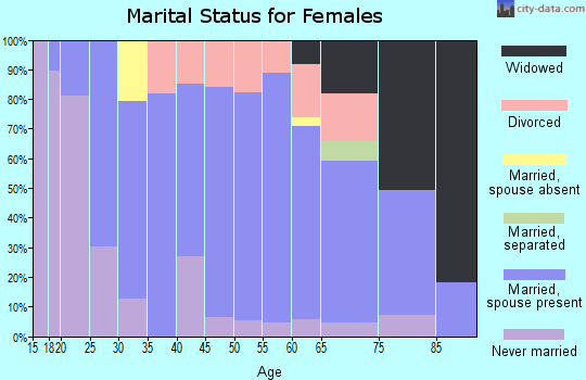 Zip code 53503 marital status for females