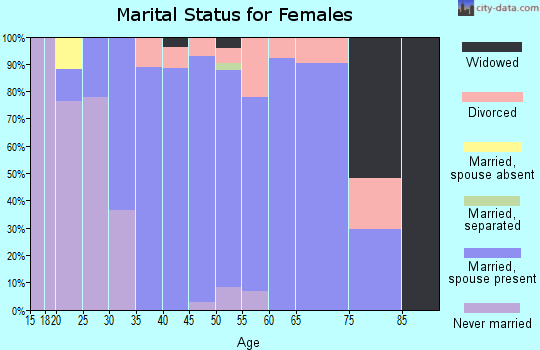 Zip code 53517 marital status for females