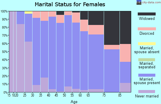 Zip code 53521 marital status for females