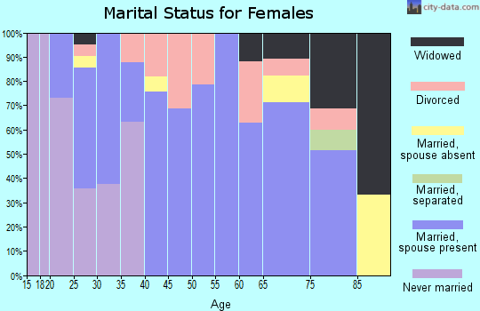 Zip code 53522 marital status for females