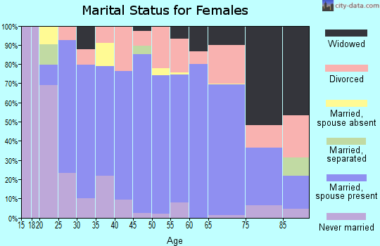 Zip code 53523 marital status for females