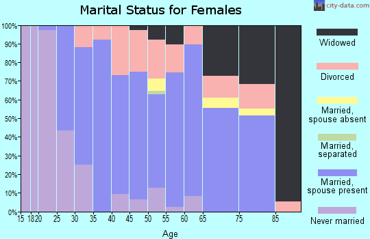 Zip code 53525 marital status for females