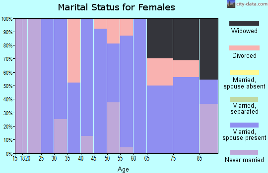 Zip code 53526 marital status for females
