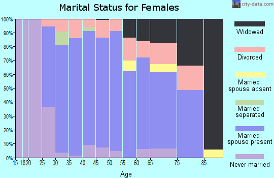 Zip code 53527 marital status for females