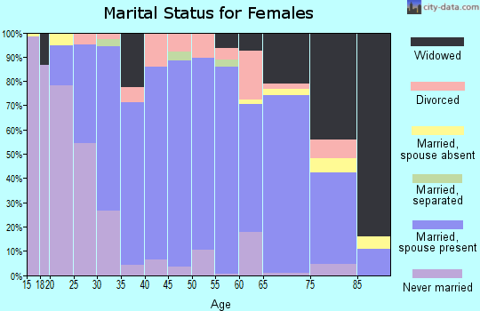 Zip code 53530 marital status for females