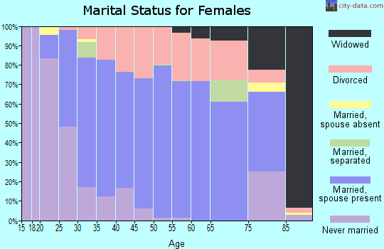 Zip code 53534 marital status for females