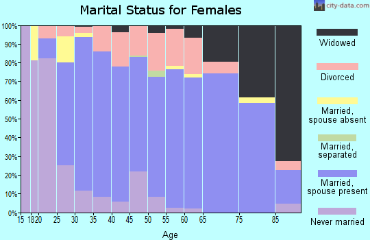 Zip code 53536 marital status for females