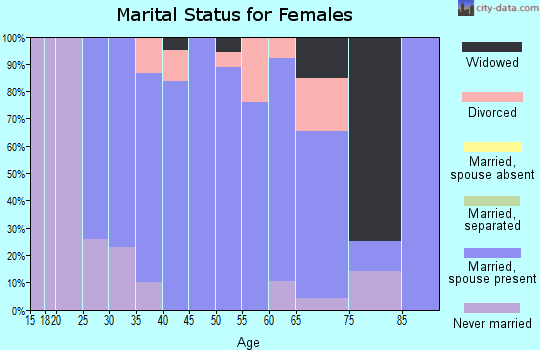 Zip code 53550 marital status for females