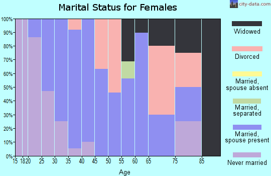 Zip code 53553 marital status for females