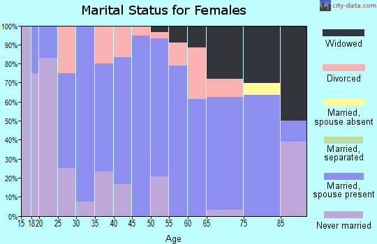 Zip code 53554 marital status for females