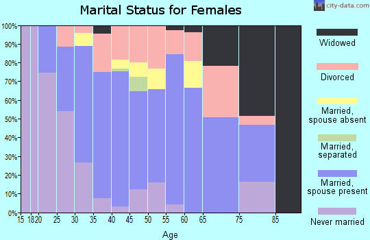 Zip code 53556 marital status for females