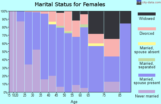 Zip code 53558 marital status for females