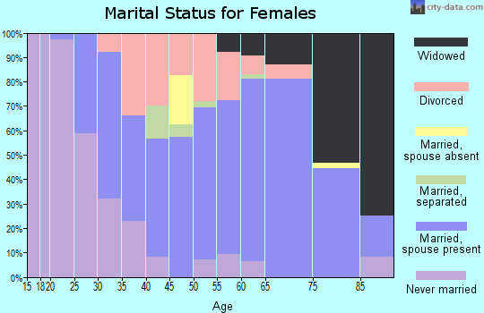 Zip code 53561 marital status for females