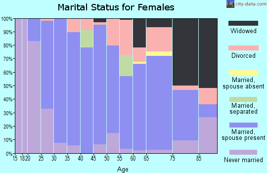 Zip code 53565 marital status for females