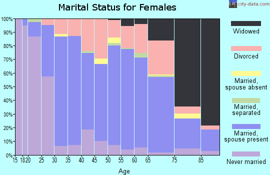 Zip code 53566 marital status for females