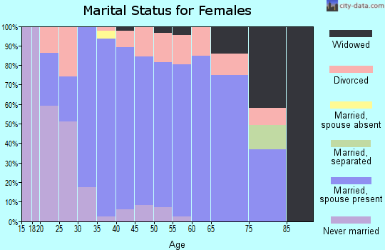 Zip code 53570 marital status for females