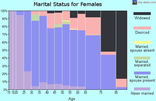 Zip code 53574 marital status for females