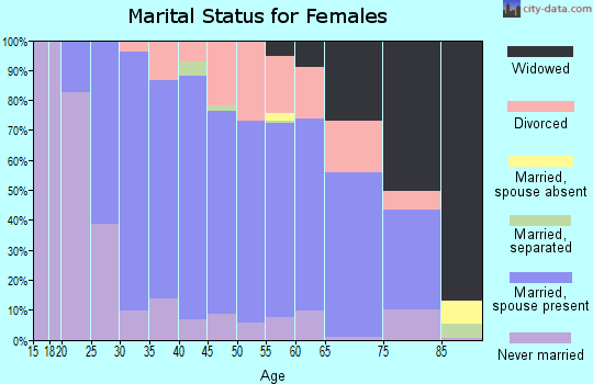 Zip code 53575 marital status for females