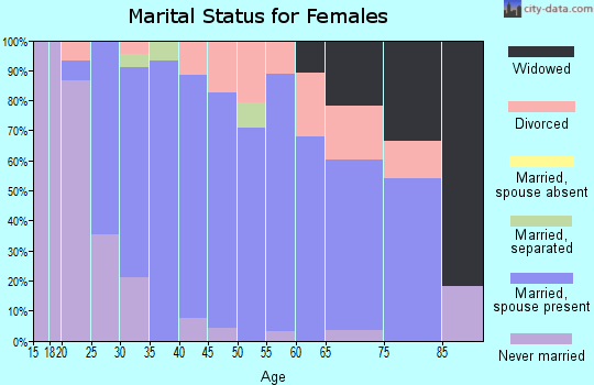 Zip code 53576 marital status for females
