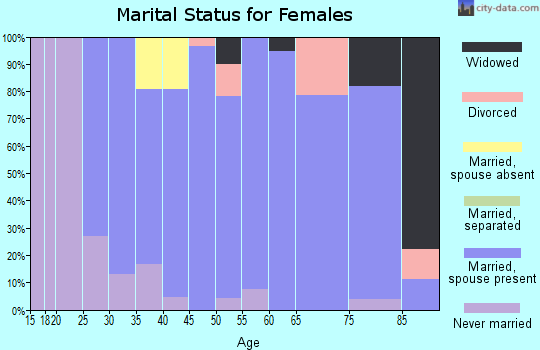 Zip code 53577 marital status for females