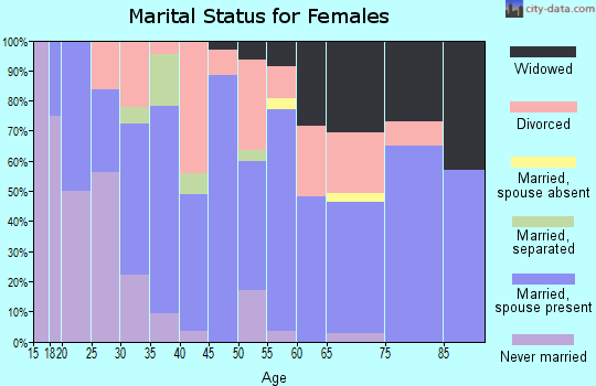 Zip code 53585 marital status for females