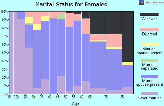 Zip code 53586 marital status for females