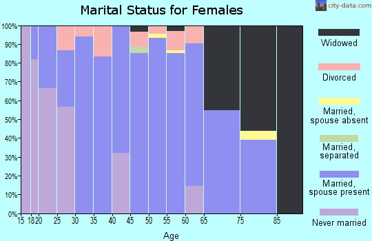 Zip code 53587 marital status for females