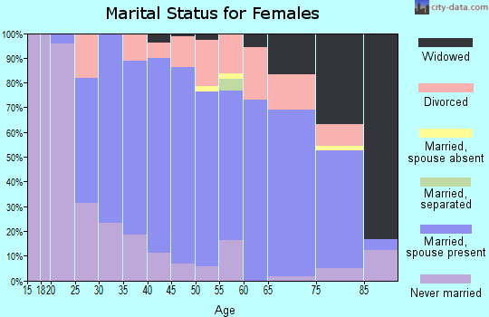 Zip code 53588 marital status for females