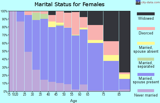 Zip code 53589 marital status for females