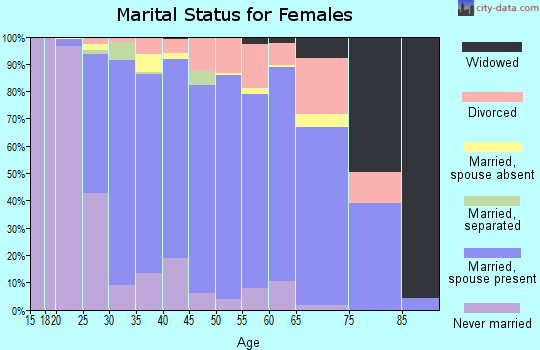 Zip code 53593 marital status for females