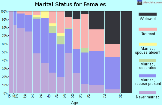 Zip code 53713 marital status for females