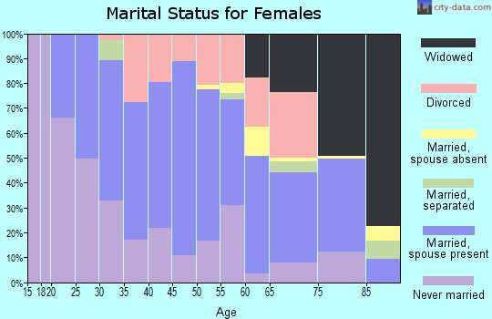 Zip code 53718 marital status for females