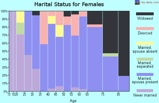 Zip code 53801 marital status for females