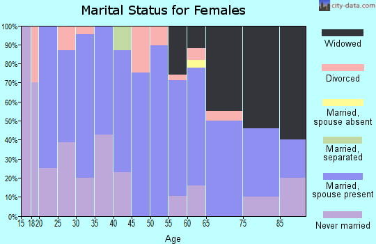 Zip code 53803 marital status for females