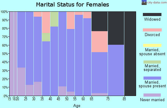 Zip code 53804 marital status for females