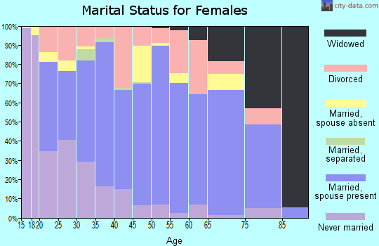 Zip code 53805 marital status for females