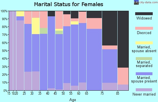 Zip code 53806 marital status for females